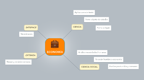 Mind Map: ECONOMÍA