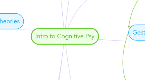 Mind Map: Intro to Cognitive Psy