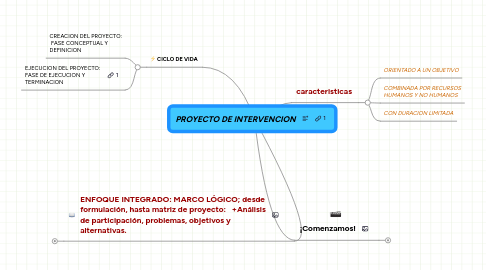 Mind Map: PROYECTO DE INTERVENCION