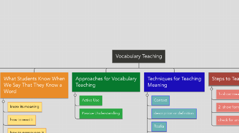 Mind Map: Vocabulary Teaching