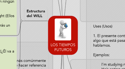 Mind Map: LOS TIEMPOS FUTUROS