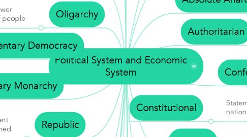 Mind Map: Political System and Economic System