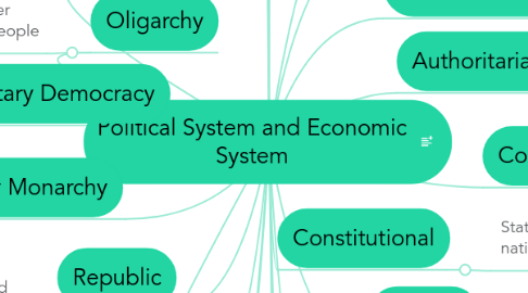 Mind Map: Political System and Economic System