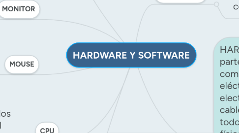 Mind Map: HARDWARE Y SOFTWARE