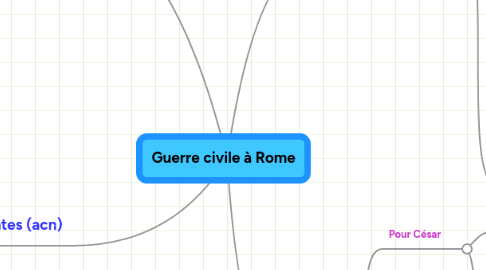 Mind Map: Guerre civile à Rome