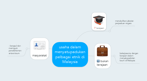 Mind Map: usaha dalam menyatupadukan pelbagai etnik di Malaysia