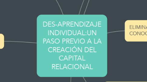 Mind Map: DES-APRENDIZAJE INDIVIDUAL:UN PASO PREVIO A LA CREACIÓN DEL CAPITAL RELACIONAL