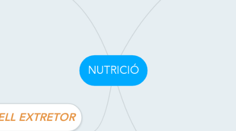 Mind Map: NUTRICIÓ