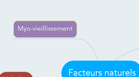 Mind Map: Facteurs naturels