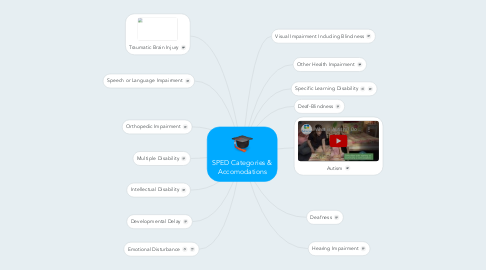 Mind Map: SPED Categories & Accomodations