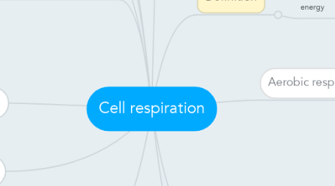 Mind Map: Cell respiration