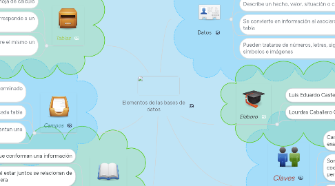 Mind Map: Elementos de las bases de datos