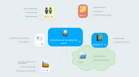 Mind Map: Elementos de las bases de datos