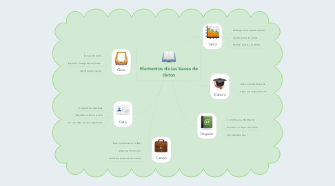 Mind Map: Elementos de las bases de datos