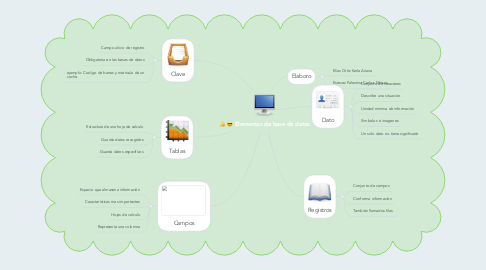 Mind Map: Elementos de base de datos