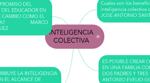 Mind Map: INTELIGENCIA COLECTIVA