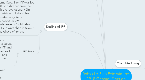 Mind Map: Why did Sinn Fein win the 1918 General Election