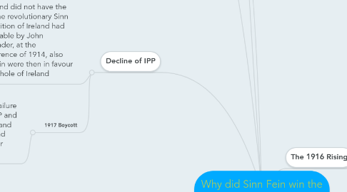 Mind Map: Why did Sinn Fein win the 1918 General Election