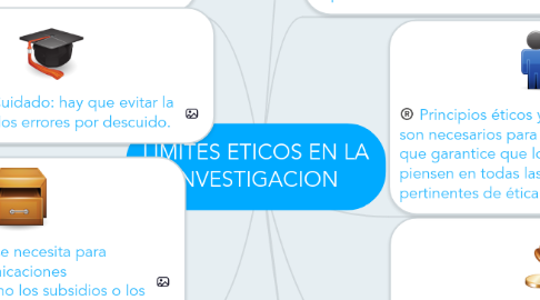 Mind Map: LIMITES ETICOS EN LA INVESTIGACION