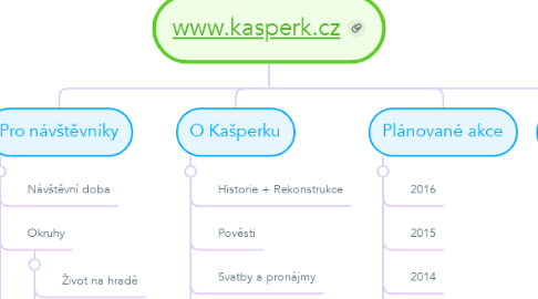 Mind Map: www.kasperk.cz