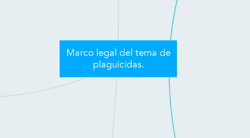 Mind Map: Marco legal del tema de plaguicidas.