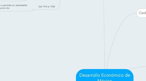 Mind Map: Desarrollo Económico de México