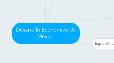 Mind Map: Desarrollo Económico de México