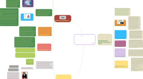 Mind Map: Logro de la Exelencia Profesional