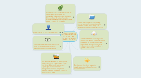 Mind Map: IMPICACIONES ETICAS DEL INVESTIGADOR