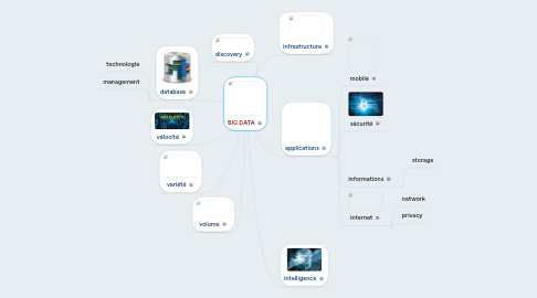 Mind Map: BIG DATA