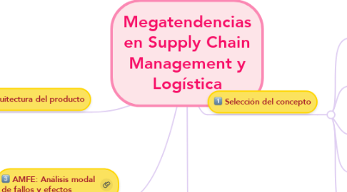 Mind Map: Megatendencias en Supply Chain Management y Logística