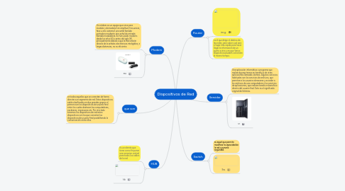 Mind Map: Dispositivos de Red