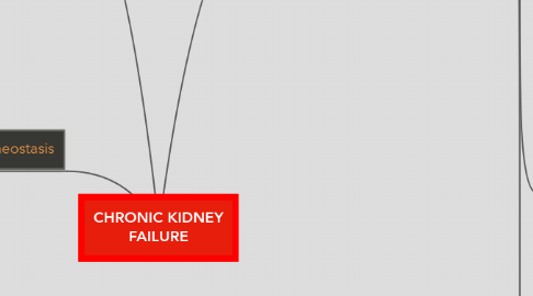 Mind Map: CHRONIC KIDNEY FAILURE