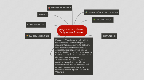 Mind Map: proyecto petrolero en Valparaíso, Caquetá