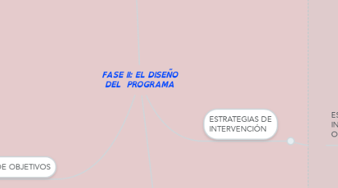 Mind Map: FASE II: EL DISEÑO DEL  PROGRAMA