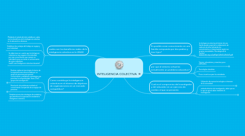 Mind Map: INTELIGENCIA COLECTIVA