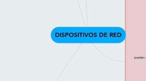 Mind Map: DISPOSITIVOS DE RED