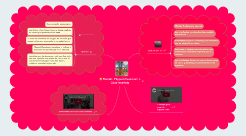 Mind Map: Modelo  Flipped Classromm o Clase Invertida