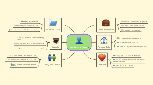 Mind Map: Jonathon Owen