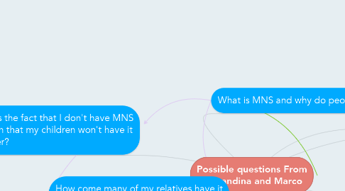 Mind Map: Possible questions From Fernandina and Marco