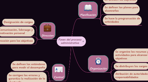 Mind Map: Fases del proceso administrativo