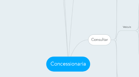 Mind Map: Concessionaria