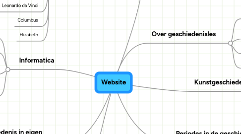 Mind Map: Website