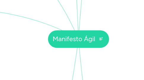 Mind Map: Manifesto Ágil