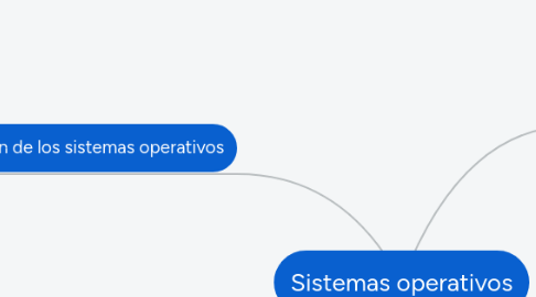 Mind Map: Sistemas operativos