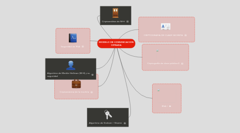 Mind Map: MODELO DE COMUNICACION CIFRADA