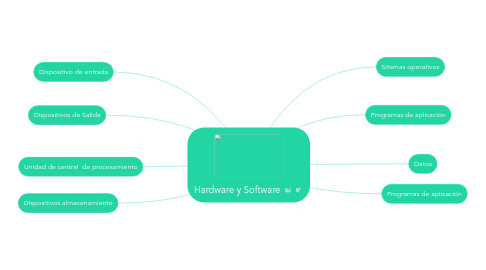 Mind Map: Hardware y Software