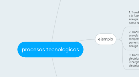 Mind Map: procesos tecnologicos