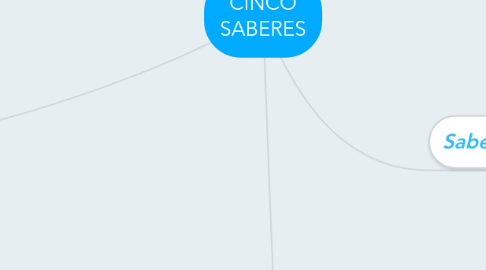 Mind Map: CINCO SABERES