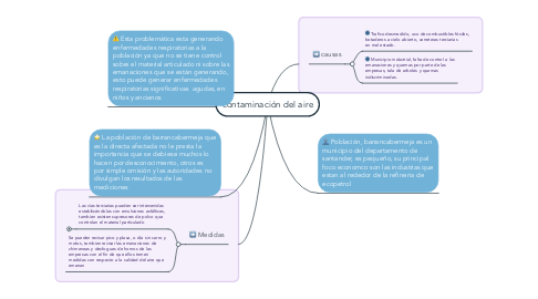 Mind Map: contaminación del aire